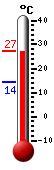Attualmente: 17.8, Max: 19.2, Min: 13.9