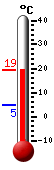 Attualmente: 66.6, Max: 66.6, Min: 40.6